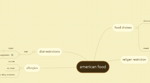 Mind Map: american food