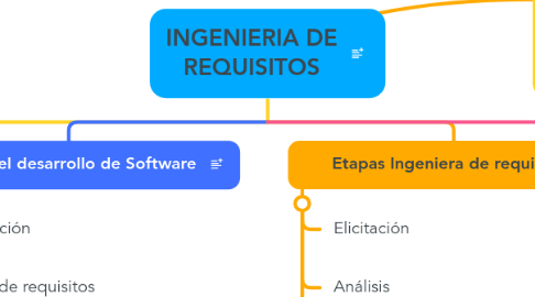 Mind Map: INGENIERIA DE REQUISITOS