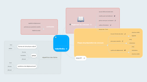 Mind Map: robofesta