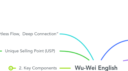 Mind Map: Wu-Wei English