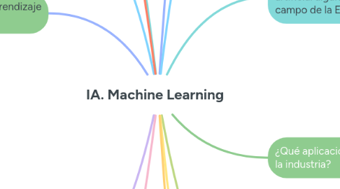 Mind Map: IA. Machine Learning