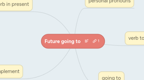 Mind Map: Future going to