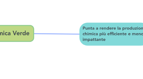 Mind Map: Chimica Verde