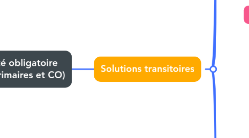 Mind Map: Scolarité obligatoire (cycles primaires et CO)