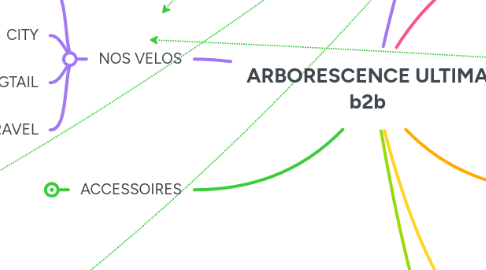Mind Map: ARBORESCENCE ULTIMA b2b