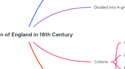 Mind Map: Recreation of England in 18th Century