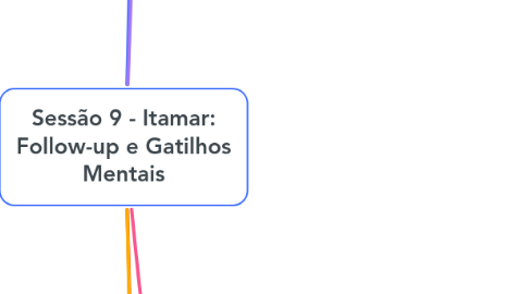 Mind Map: Sessão 9 - Itamar: Follow-up e Gatilhos Mentais
