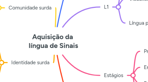 Mind Map: Aquisição da língua de Sinais