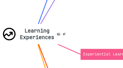 Mind Map: Learning Experiences