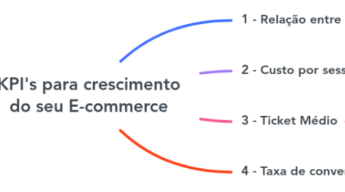 Mind Map: KPI's para crescimento do seu E-commerce