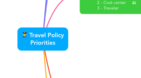 Mind Map: :cop: Travel Policy Priorities