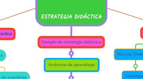 Mind Map: ESTRATEGIA DIDÁCTICA