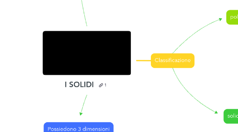 Mind Map: I SOLIDI