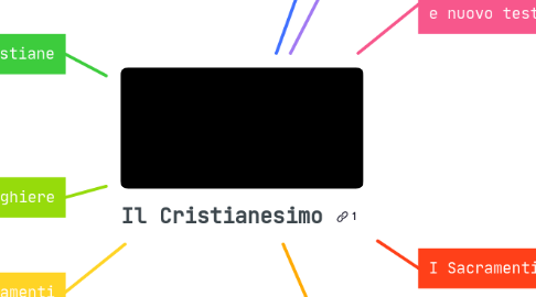 Mind Map: Il Cristianesimo