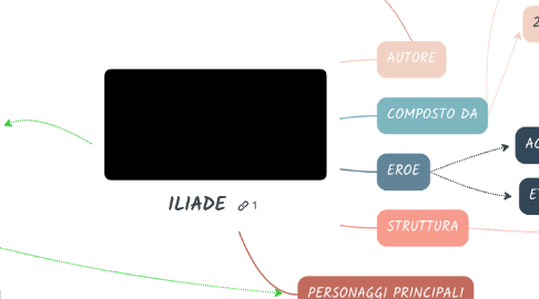 Mind Map: ILIADE