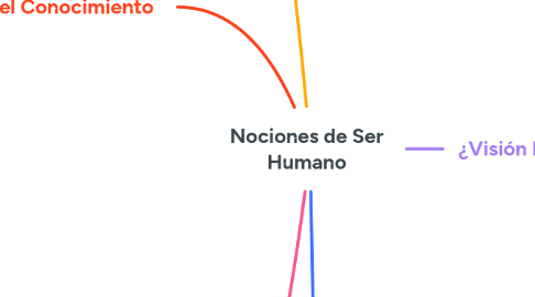 Mind Map: Nociones de Ser Humano