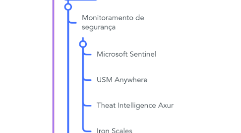 Mind Map: Atvidades de operação  do SOC