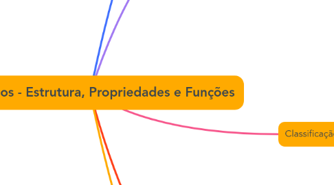 Mind Map: Aminoácidos - Estrutura, Propriedades e Funções