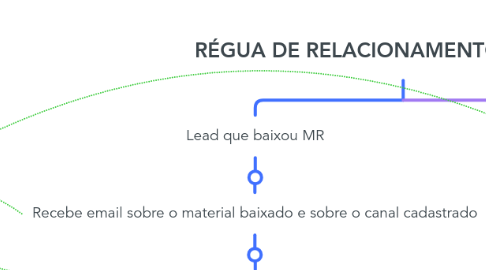 Mind Map: RÉGUA DE RELACIONAMENTO E FLUXOS