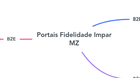 Mind Map: Portais Fidelidade Impar MZ