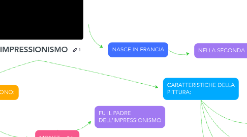 Mind Map: L'IMPRESSIONISMO