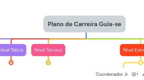 Mind Map: Plano de Carreira Guia-se