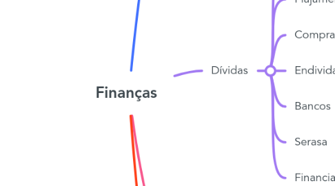 Mind Map: Finanças