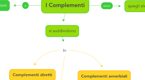Mind Map: I Complementi