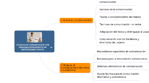 Mind Map: TÉCNICAS DE COMUNICACIÓN CON PERSONAS DEPENDIENTES EN INSTITUCIONES (UF0131)