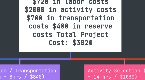 Mind Map: BrightWave Solutions Team Building Exercise 37 hours to complete $720 in labor costs $2000 in activity costs $700 in transportation costs $400 in reserve costs Total Project Cost: $3820