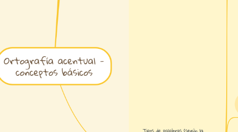 Mind Map: Ortografía acentual - conceptos básicos (Prof. Danusia Paleczek Alcayaga, 2025)