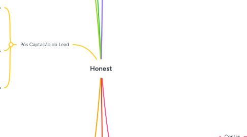 Mind Map: Honest