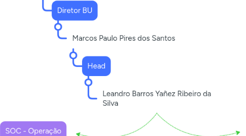 Mind Map: SOC - Cybersecurity