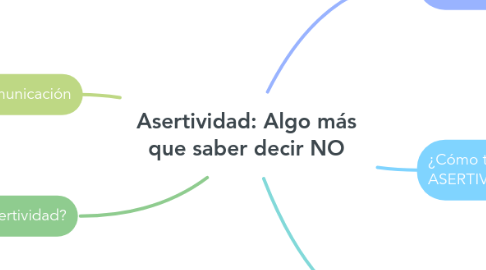 Mind Map: Asertividad: Algo más que saber decir NO