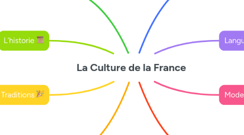Mind Map: La Culture de la France