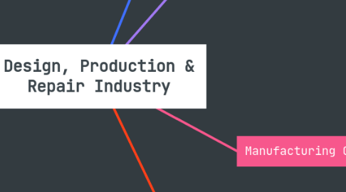 Mind Map: Design, Production & Repair Industry