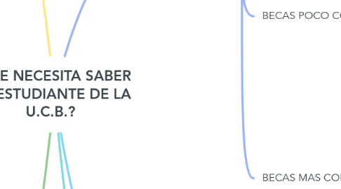 Mind Map: ¿QUE NECESITA SABER UN ESTUDIANTE DE LA U.C.B.?
