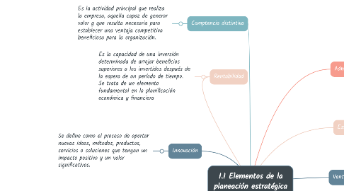Mind Map: 1.1 Elementos de la planeación estratégica