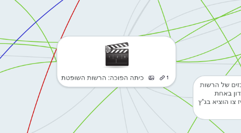 Mind Map: כיתה הפוכה: הרשות השופטת