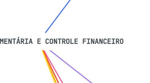 Mind Map: GESTÃO ORÇAMENTÁRIA E CONTROLE FINANCEIRO