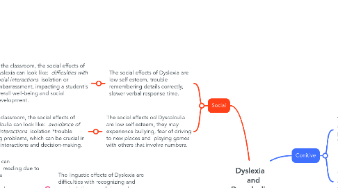 Mind Map: Dyslexia and Dyscalculia