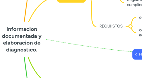 Mind Map: Informacion documentada y elaboracion de diagnostico.