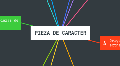 Mind Map: PIEZA DE CARACTER