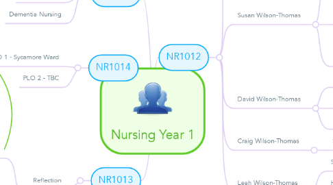 Mind Map: Nursing Year 1