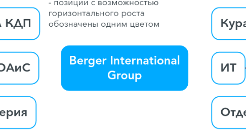 Mind Map: Berger International Group