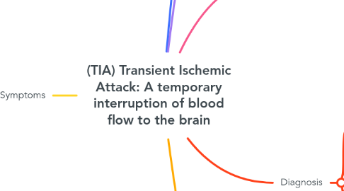 Mind Map: (TIA) Transient Ischemic Attack: A temporary interruption of blood flow to the brain