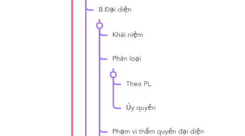 Mind Map: LUẬT DÂN SỰ 1