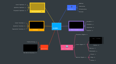 Mind Map: ALGEBRA