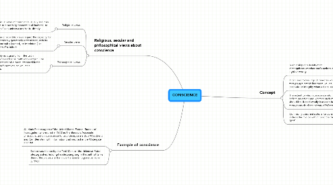 Mind Map: CONSCIENCE
