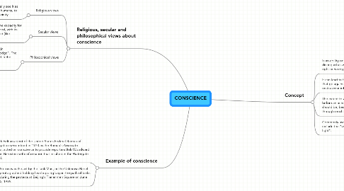 Mind Map: CONSCIENCE